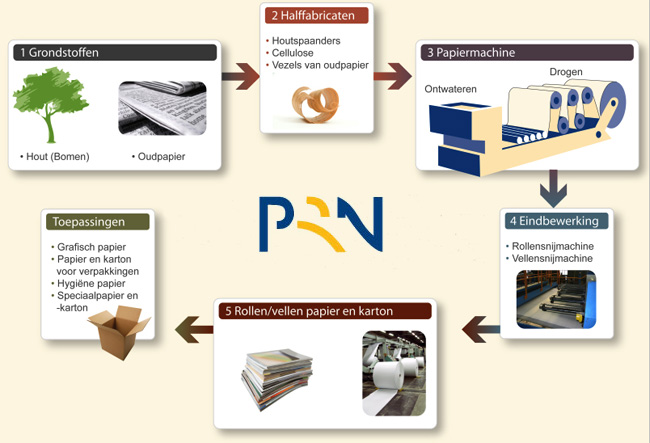 oud-papier-productieproces
